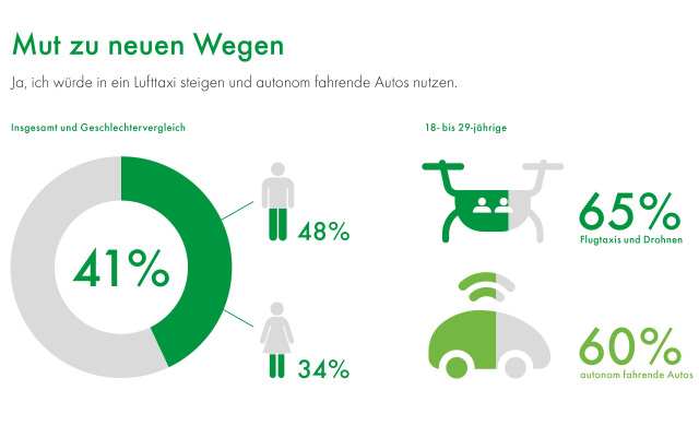 Trends der Mobilität: Flugtaxis und autonome Autos hoch im Kurs