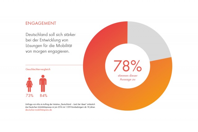 Deutsche haben ambivalentes Verhältnis zu Mobilität