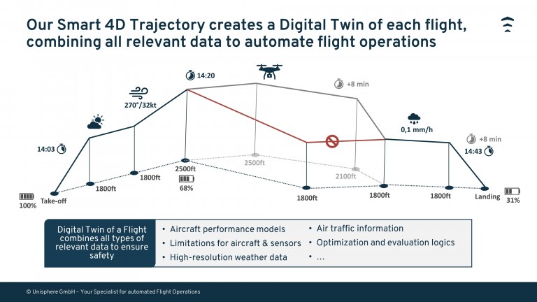 Schema des Flugverlaufs einer Drohen mit zeitlicher Darstellung vom Start bis zur Landung und der Wettereinflüsse sowie der Flugbahn.