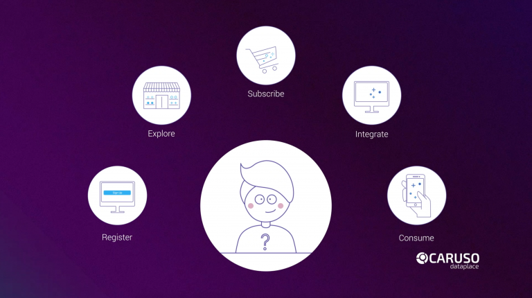 Comic in Lila mit Ablauf des Pozesses in English - register, explore, subscribe, integrate, consume